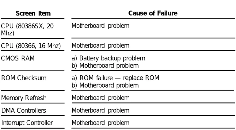 Table 8-1. Power On Self-Test Failures