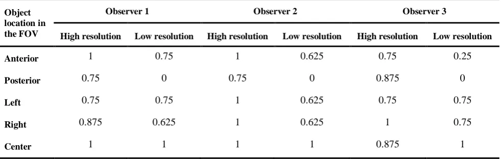 Table 1: Sensitivity for detection of simulated bone defects at different object locations in the field of view (FOV) and two different resolutions of CBCT 