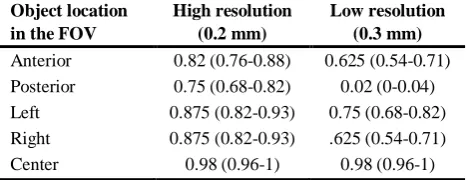 Table 2: Specificity for detection of simulated bone defects at different object locations in the field of view (FOV) and two different resolutions of CBCT system 