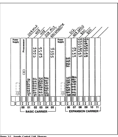 Figure 2-2  Sample Control Unit Diagram
