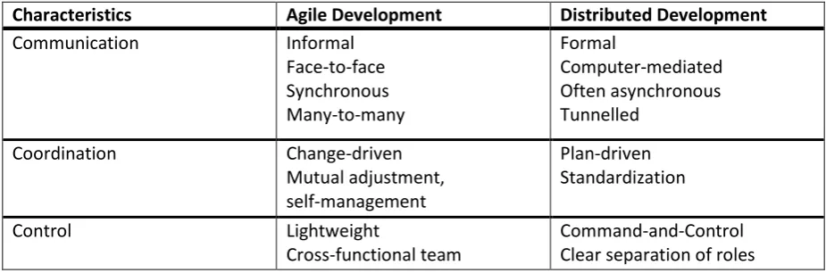 Table 1: Characteristics of agile versus traditional distributed software development [74] 