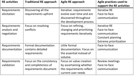 Table 3: Traditional and agile approach for RE activities [68] 