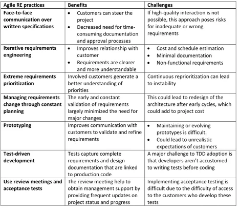 Table 4: Agile RE Practices (based on research by Cao and Ramesh [24] 