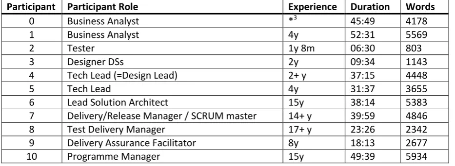 Table 5: Overview of the interviews 