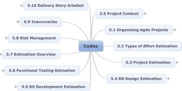 Figure 1: Code categories 
