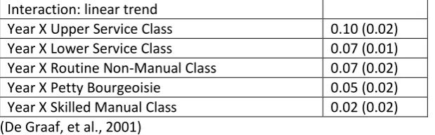 Table 4: linear trend of the likelihood for voting left-wing according to class 