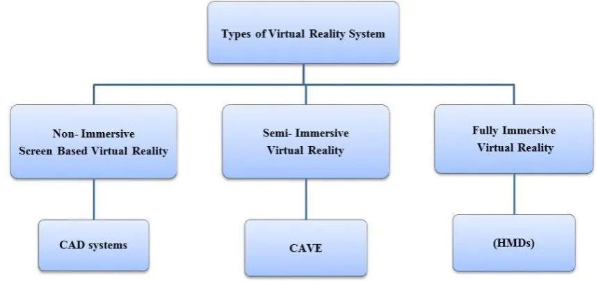 Fig. 1: Types of virtual reality systems 