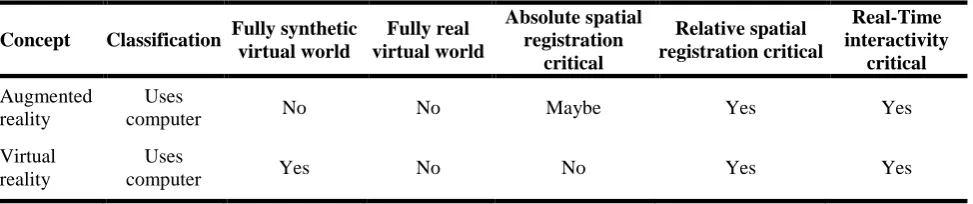 Table 1: Comparison of virtual reality and augmented reality 