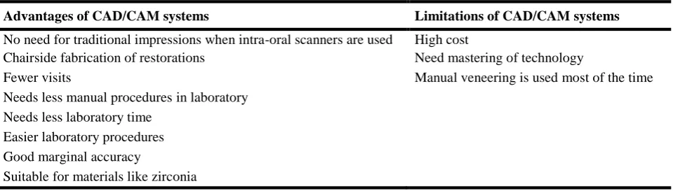 Table 2: Advantages and limitations of CAD/CAM systems 