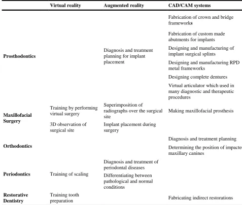 Table 3: Applications of computer-based technologies in dental aspects 