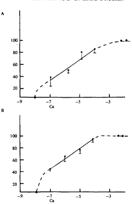 Fig. 8. Effects of various calcium levels on slow-spike frequency and amplitude as recordedwith pressure electrodes