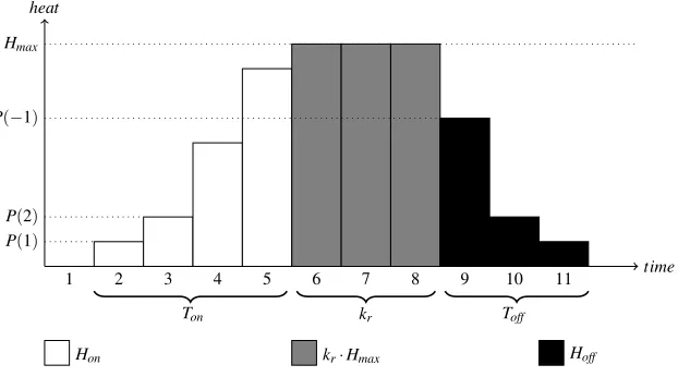 Figure 4: Example of a micro-CHP run