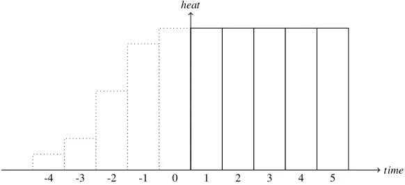 Figure 5: Example of the beginning phase of the planning horizon; a0 ≥ Ton