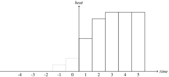 Figure 7: Example of the beginning phase of the planning horizon; −Tmathitof f < a0 < 0