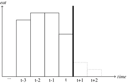 Figure 8: Example of the ﬁnal phase of the planning horizon; at > 0