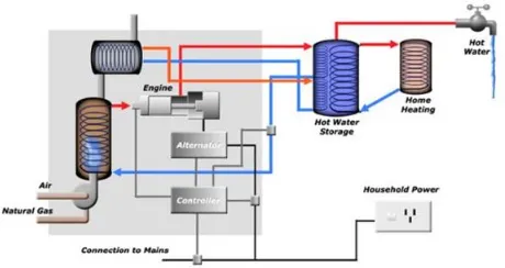 Figure 2: Schematic representation of a micro-CHP production process