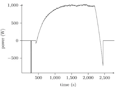 Figure 3: Generation during a micro-CHP run