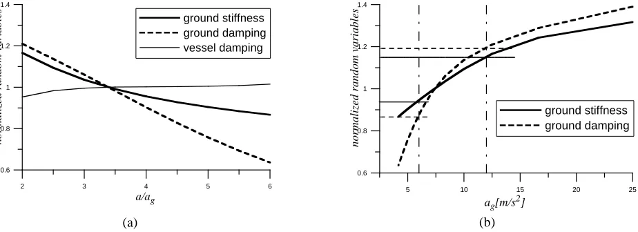 Figure 4. Fragility refinement: RVs at design point vs dynamic amplification (a) and pga (b) 