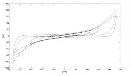 Figure 5. Isolator model: comparison of experimental (continuous line) and numerical (dotted line) experimental behaviour