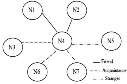 Figure 3 : Trust Relationship of a node in an ad hoc network 