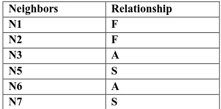 Table 2 :  Friendship Table For Node (N4) In Fig. 1  