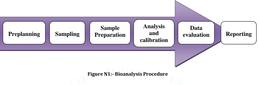 Figure N1:- Bioanalysis Procedure 