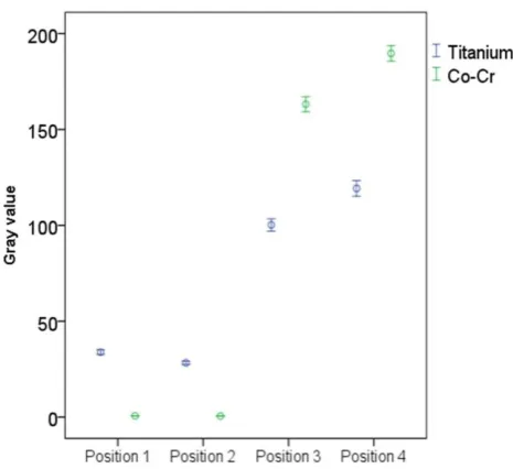 Fig. 7: Mean and standard deviations of gray values in CBCT images due to metal artifacts induced by different metal types in different metal object positions irrespective of kVp and mA
