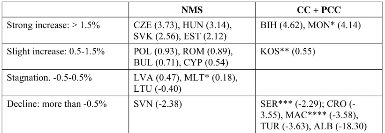 Table 3:  Change of the share of renewable energy in total energy demand, 2000-2007  