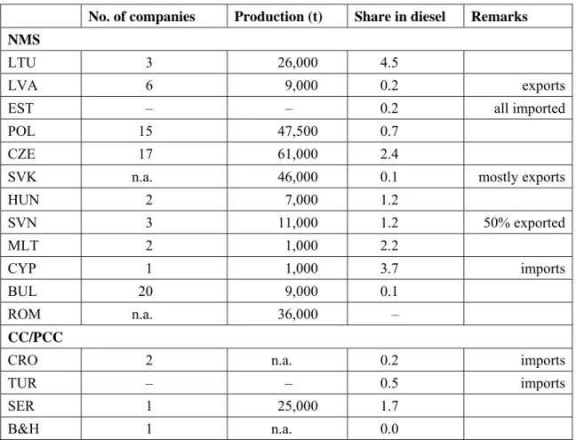 Table 12:  Production and share of biodiesel, 2007 