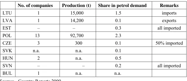 Table 13:  Production and share of bioethanol in NMS, 2007 