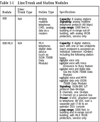 Table 1-1    Line/Trunk and Station Modules