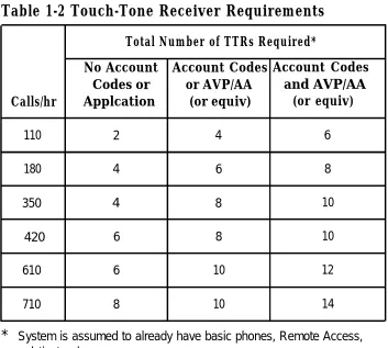 Table 1-2 Touch-Tone Receiver Requirements