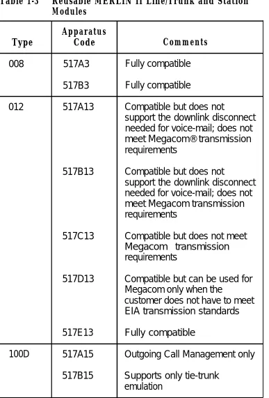Table 1-3    Reusable MERLIN II Line/Trunk and StationModules