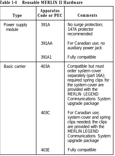 Table 1-4    Reusable MERLIN II Hardware