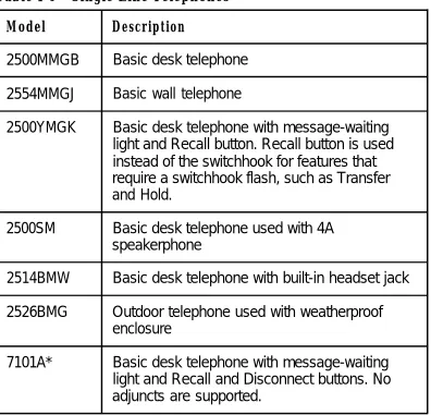 Table 1-6    Single-Line Telephones
