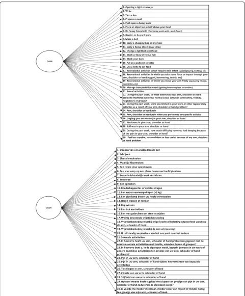 Fig. 1 Model 1. a single factor model