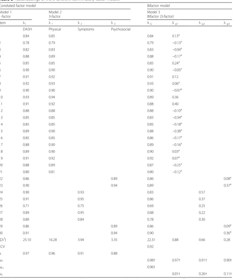 Table 3 Factorloadings of the 3 different confirmatory factor models
