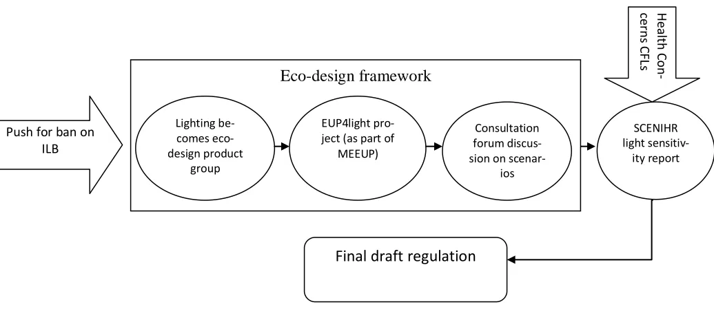 Figure 3: EU policy-making trajectory of the discontinuation of the ILB