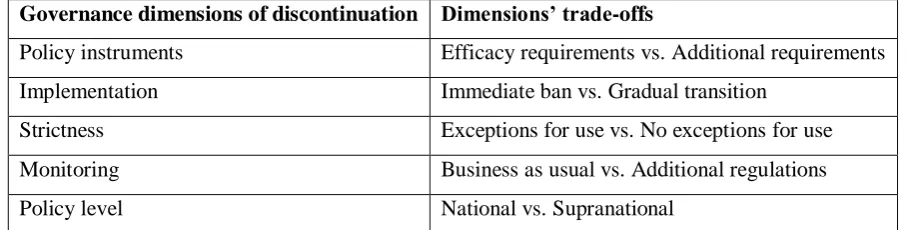 Table 1: The governance dimensions and the trade-offs on EU level  