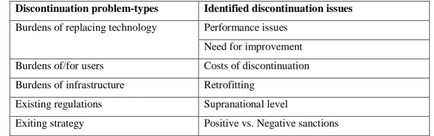 Table 5: The discontinuation problem-types and the related issues on national level  