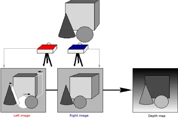 Figure 1.1: Computer vision setup with two cameras1