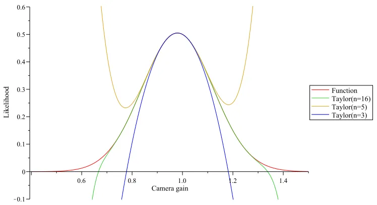 Figure 2.1: Marginalization on one-dimensional taylor approximations about α = (1, 1)for n = 2