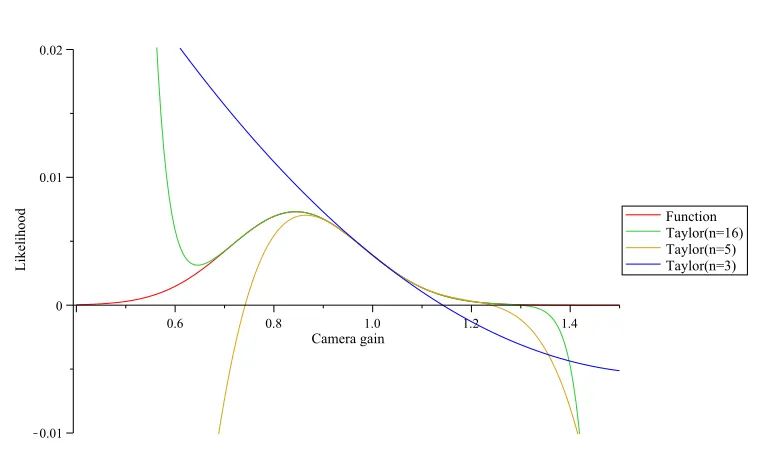 Figure 2.3: Marginalization on a two-dimensional seventh-order taylor expansion
