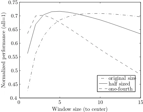 Figure 3.1: Stereo correspondance performance for diﬀerent window sizes and imagescales.