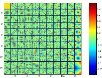 Figure 3.5: Eigenvectors of the covariance matrix for the Bowling2 dataset. The covari-ance matrix is generated from gray-scale images with window size = 11 × 11.