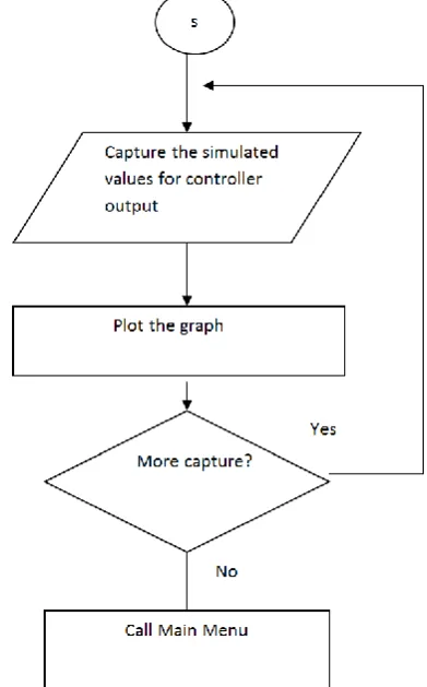 Figure 2. A structure of PID Controller Based on Neural Network 