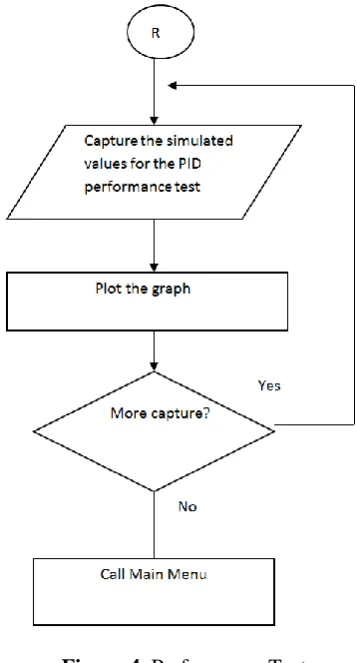 Figure 4. Performance Test  