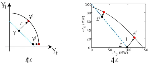 Fig. 1.Illustration of the problem. The black curve is the power ﬂowsolvability boundary and the dashed line shows the feasible solutions