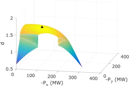 Fig. 2.(a) Single line diagram for the 4-bus system. (b) The distance tothe closest SNB as a function of P3.