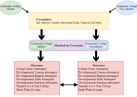 Figure 2. Map of conceptual framework showing the population, covariates, propensity score matching, and outcomes being studied